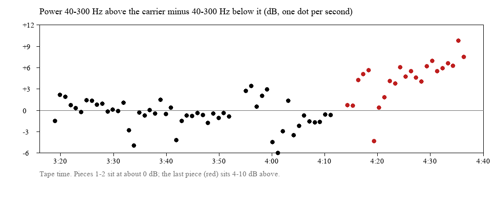 Power above minus below the carrier, one value per second, for all three pieces