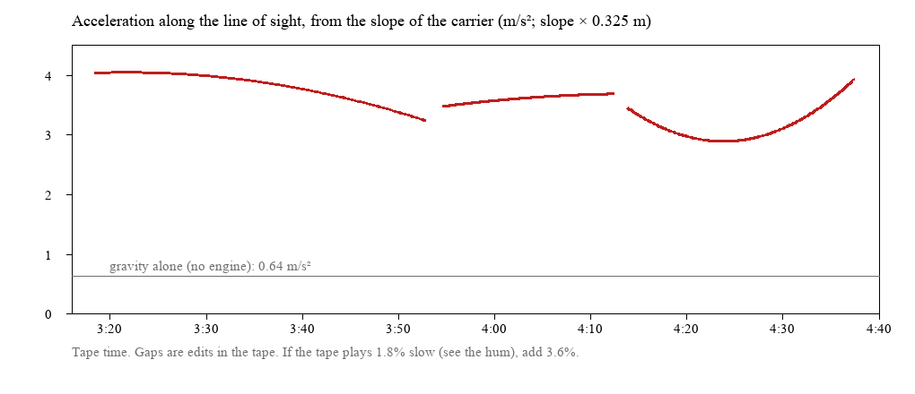Line-of-sight acceleration along the three pieces, compared with gravity alone
