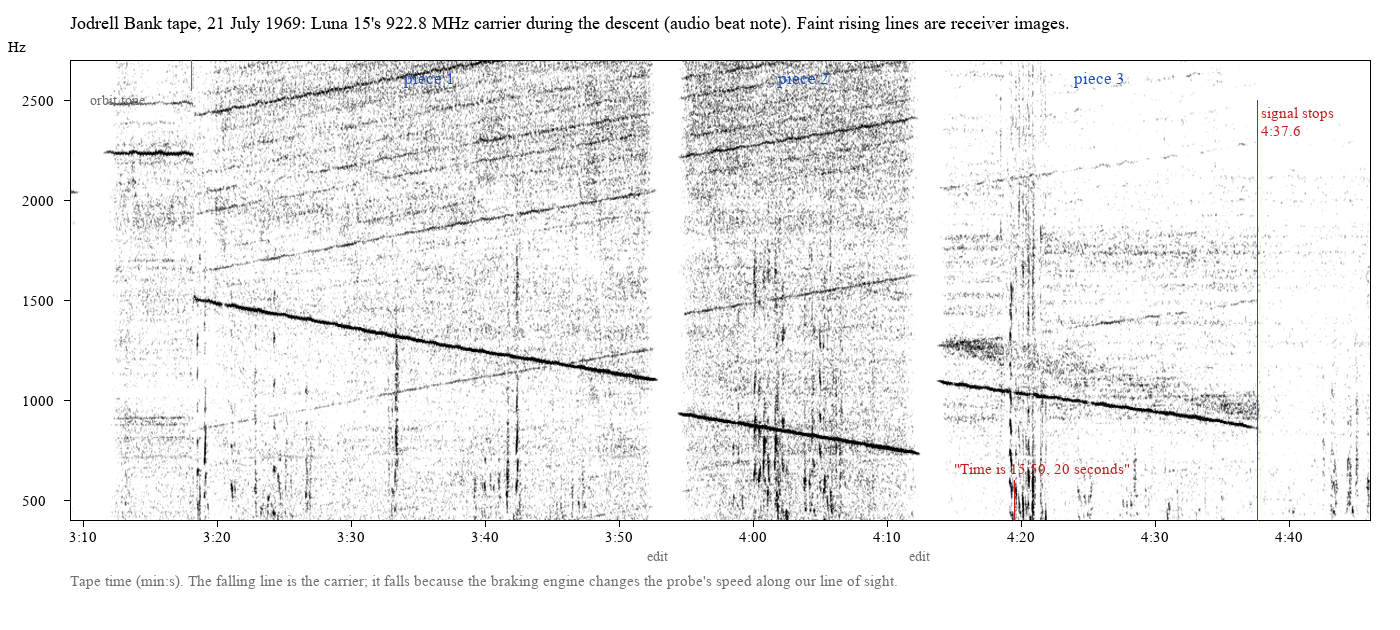 Spectrogram of the descent on the Jodrell Bank tape: the falling carrier in three pieces, the spoken time check and the moment the signal stops