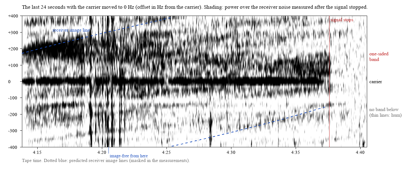 The last 24 seconds with the carrier moved to 0 Hz: a one-sided band above the carrier ending at the loss of signal