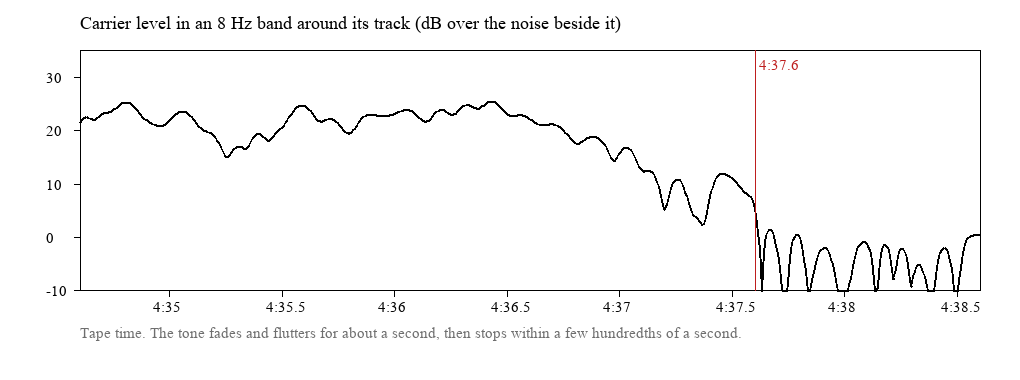 Carrier level in its last four seconds: a fade with flutter, then an abrupt stop at 4:37.6